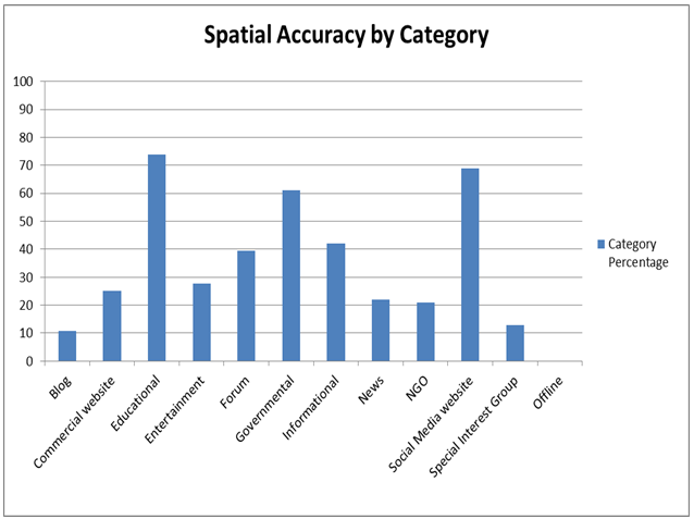 Category Bar Chart