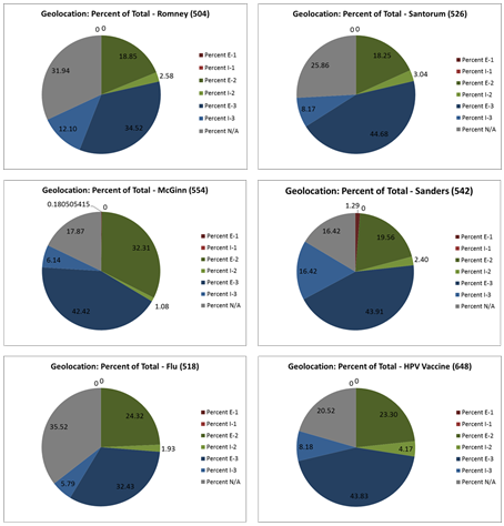 Spatial Accuracy Pie Graph