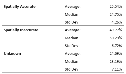 Spatial Accuracy Table